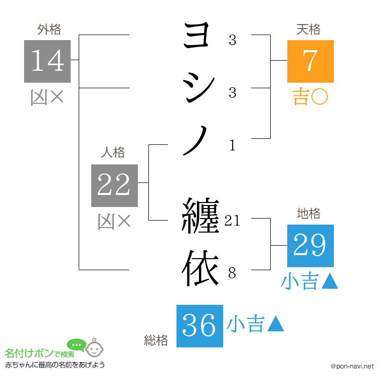 ヨシノ 纏依さんの姓名判断結果