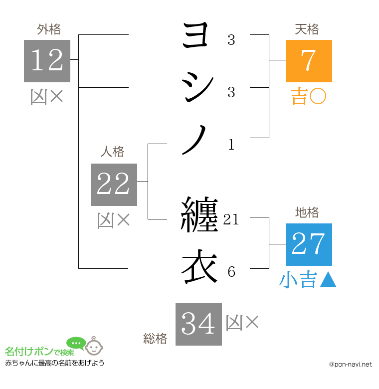 ヨシノ 纏衣さんの姓名判断結果