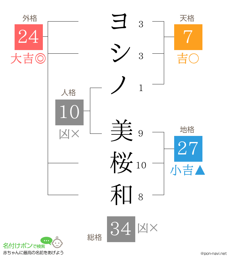 ヨシノ 美桜和さんの姓名判断結果