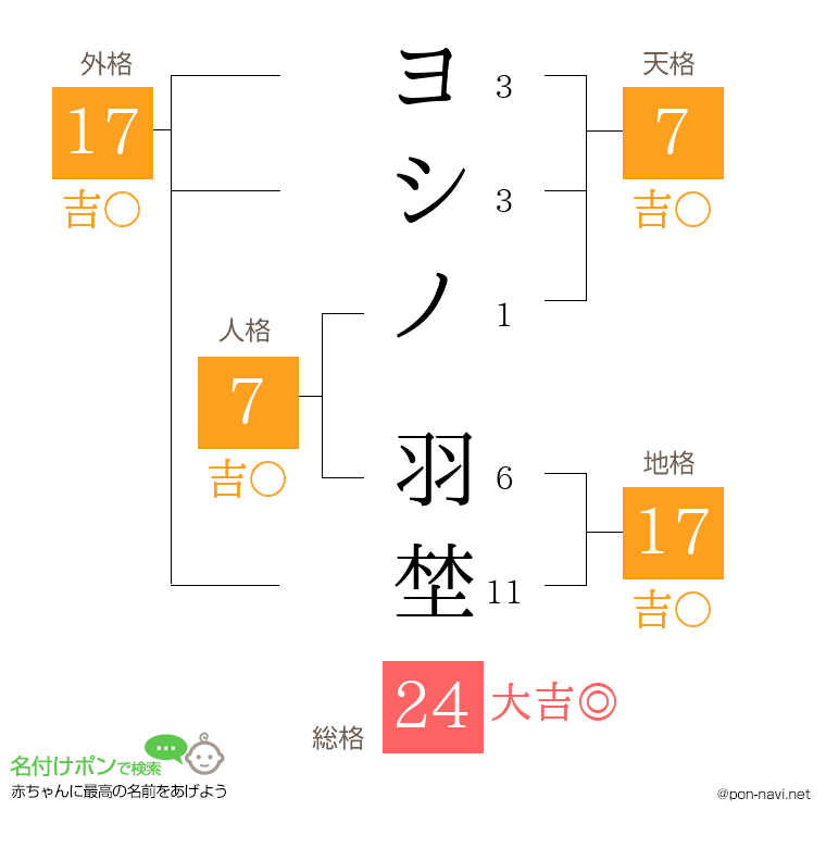 ヨシノ 羽埜さんの姓名判断結果