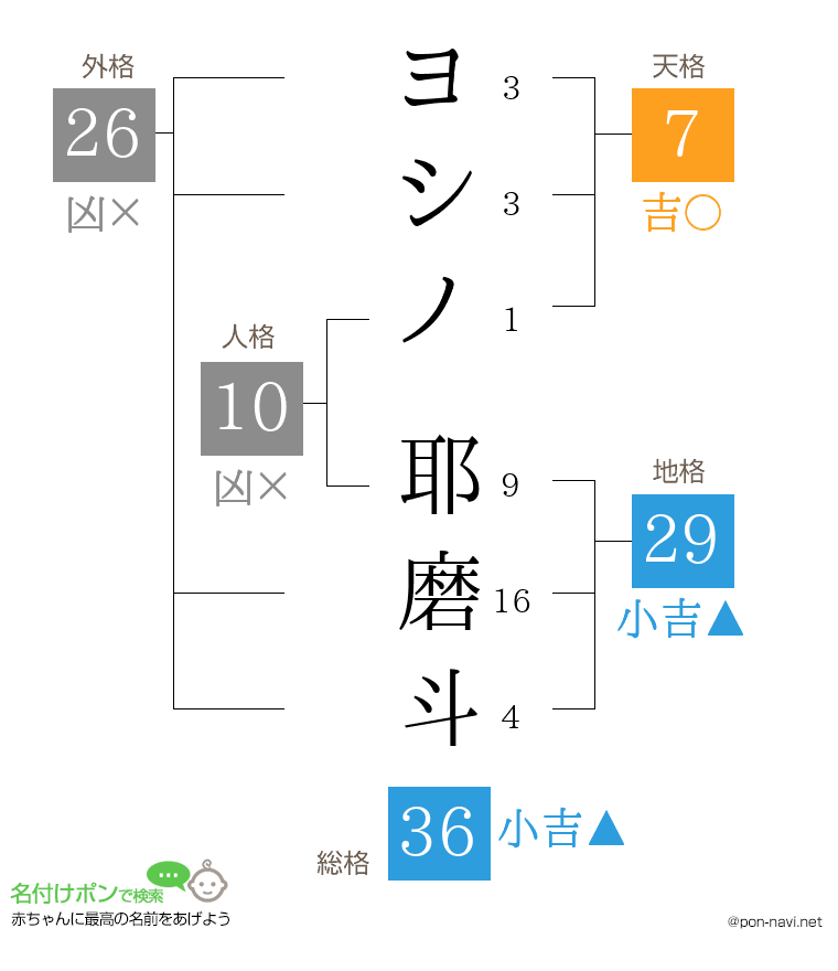 ヨシノ 耶磨斗さんの姓名判断結果