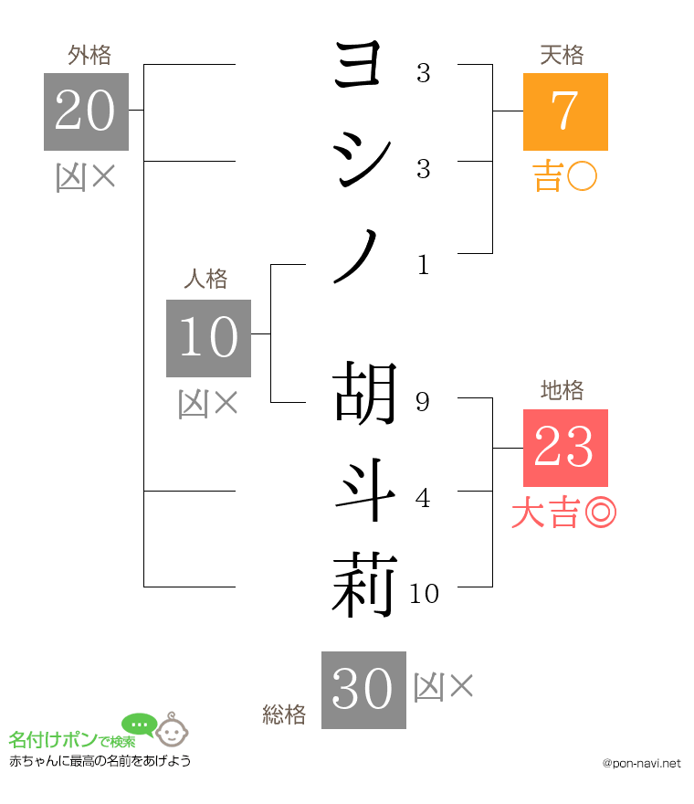 ヨシノ 胡斗莉さんの姓名判断結果