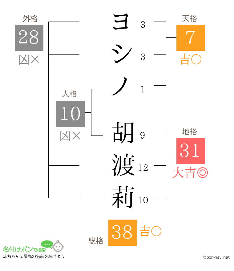 ヨシノ 胡渡莉さんの姓名判断結果
