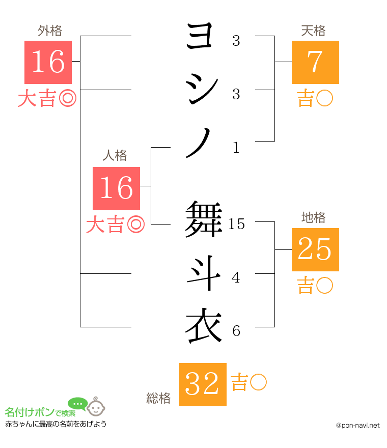 ヨシノ 舞斗衣さんの姓名判断結果