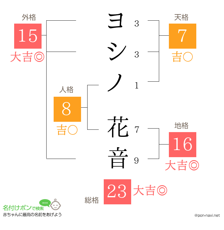 ヨシノ 花音さんの姓名判断結果
