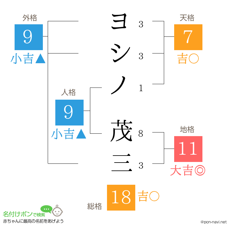 ヨシノ 茂三さんの姓名判断結果