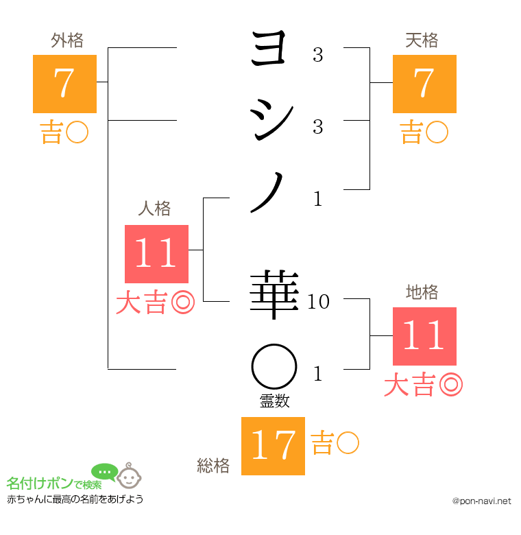 ヨシノ 華さんの姓名判断結果