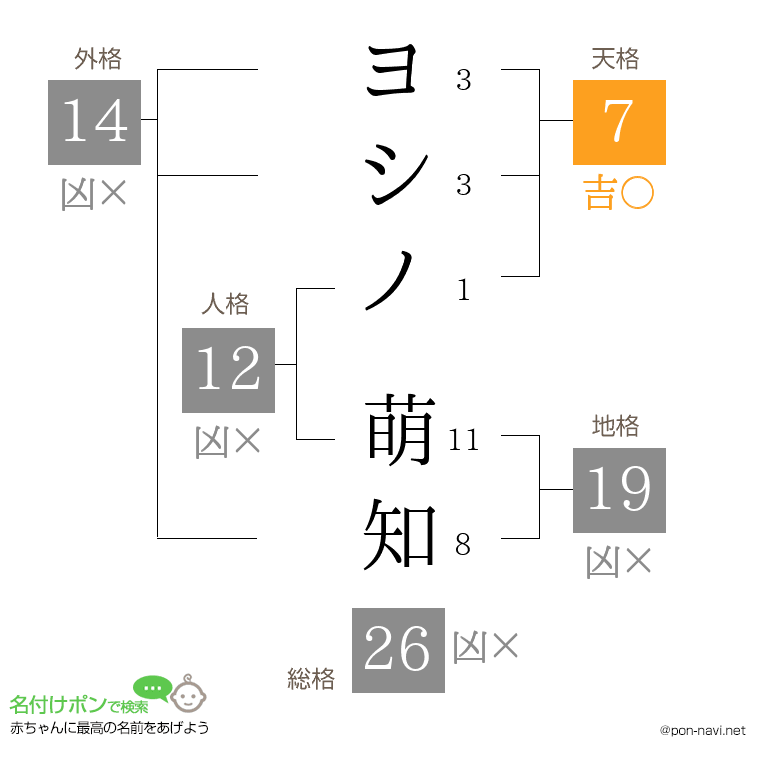 ヨシノ 萌知さんの姓名判断結果