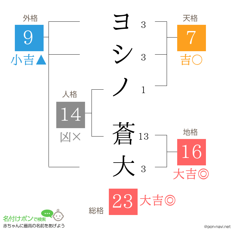 ヨシノ 蒼大さんの姓名判断結果
