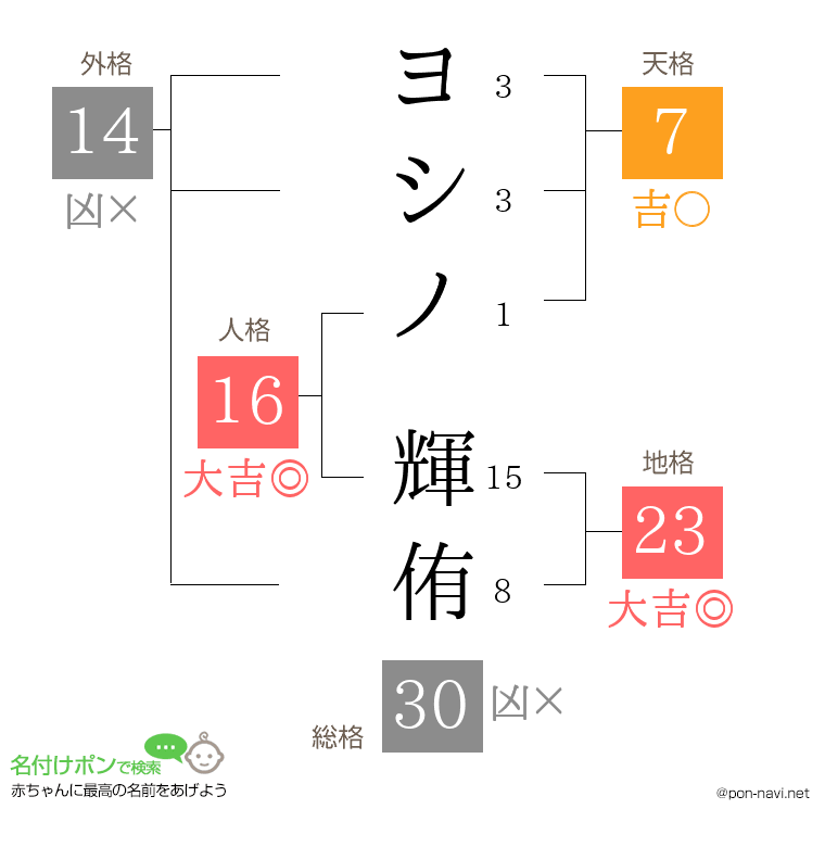 ヨシノ 輝侑さんの姓名判断結果