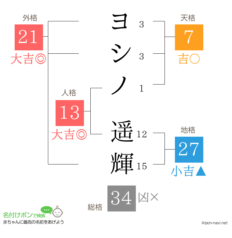 ヨシノ 遥輝さんの姓名判断結果