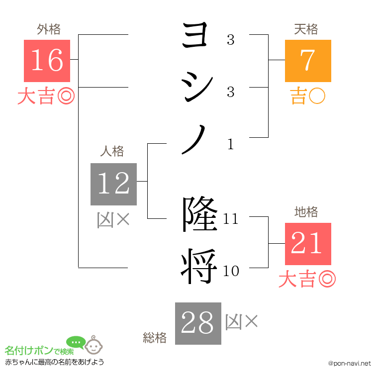 ヨシノ 隆将さんの姓名判断結果