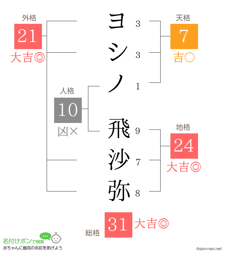 ヨシノ 飛沙弥さんの姓名判断結果