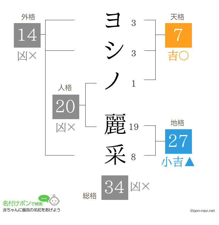 ヨシノ 麗采さんの姓名判断結果