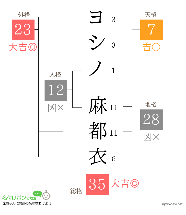 ヨシノ 麻都衣さんの姓名判断結果