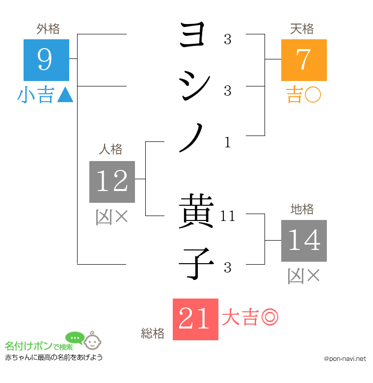 ヨシノ 黄子さんの姓名判断結果