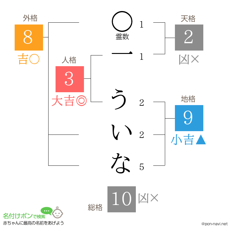 一 ういなさんの姓名判断結果