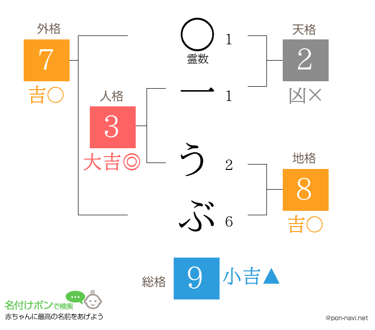 一 うぶさんの姓名判断結果