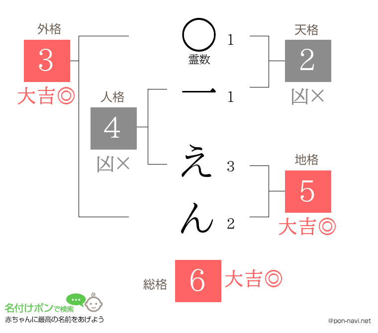 一 えんさんの姓名判断結果