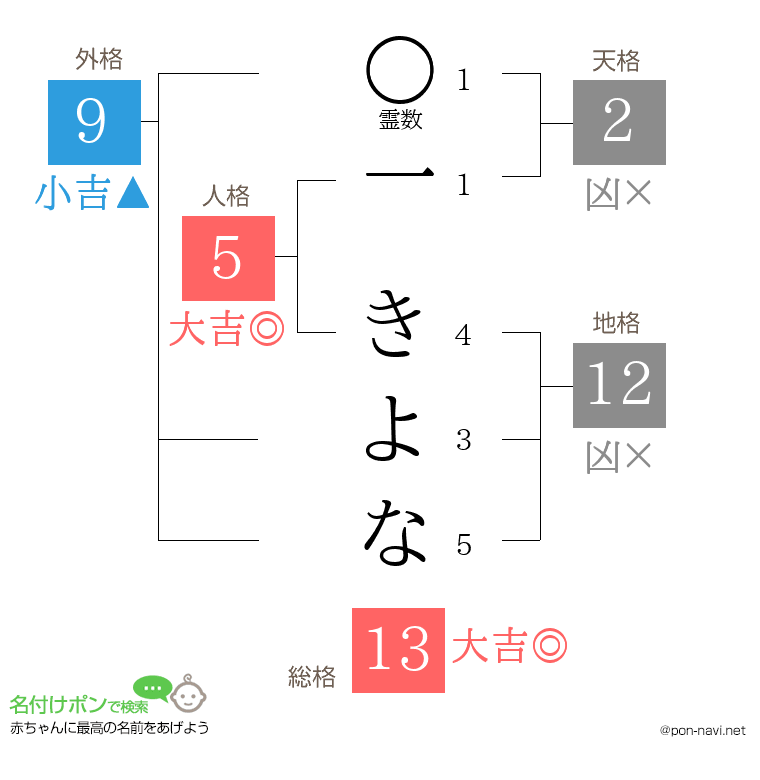 一 きよなさんの姓名判断結果