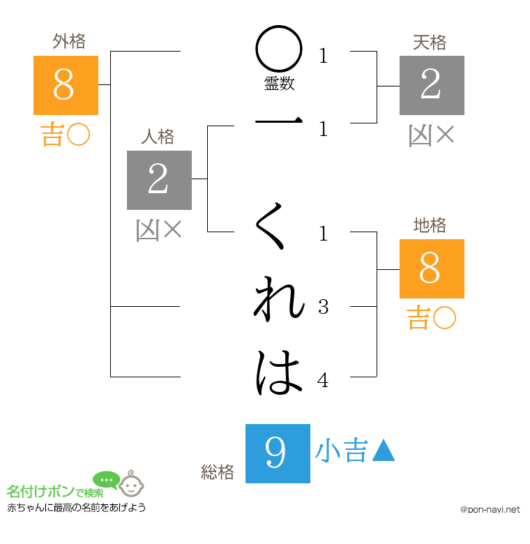 一 くれはさんの姓名判断結果