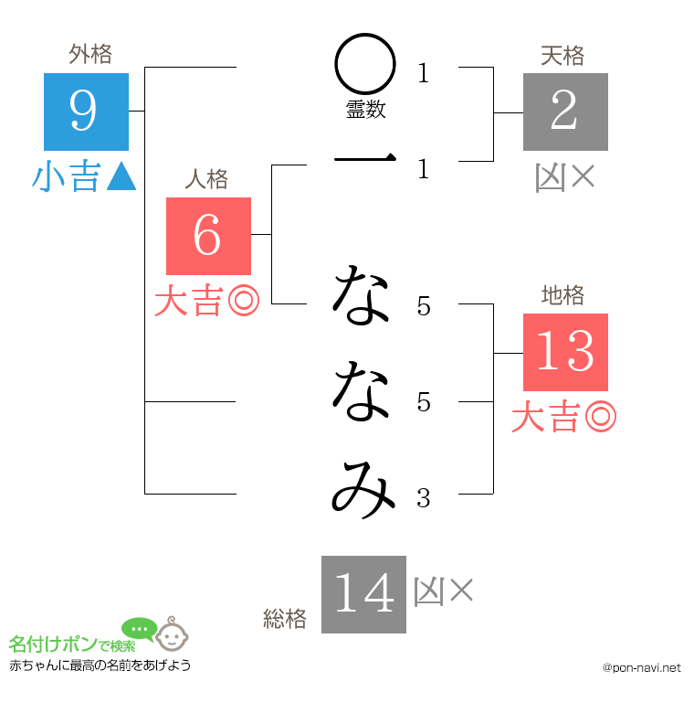 一 ななみさんの姓名判断結果