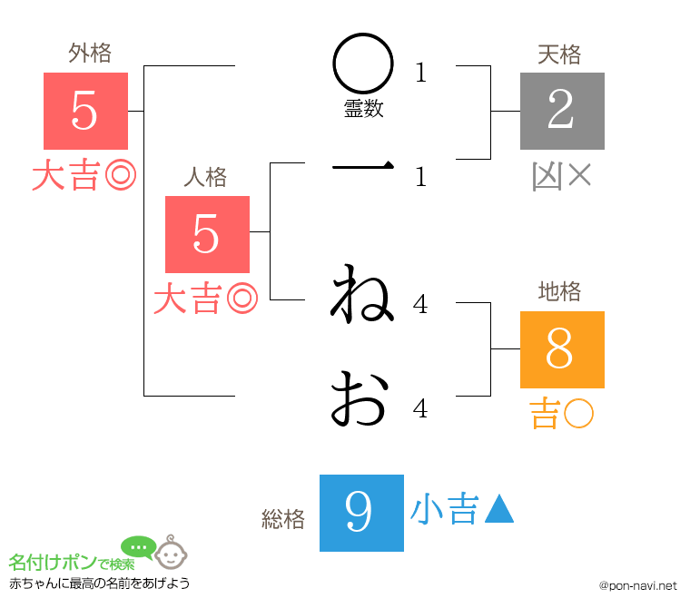 一 ねおさんの姓名判断結果