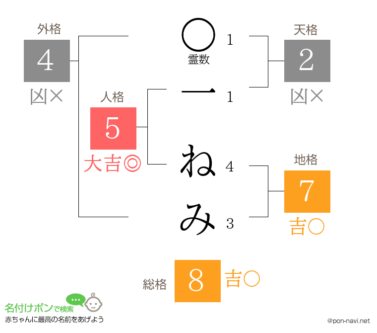 一 ねみさんの姓名判断結果