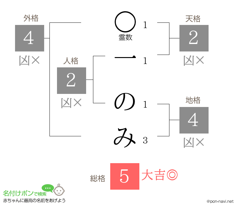 一 のみさんの姓名判断結果