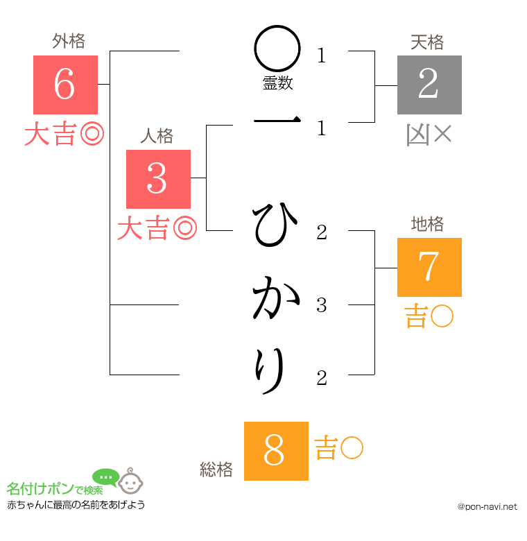一 ひかりさんの姓名判断結果