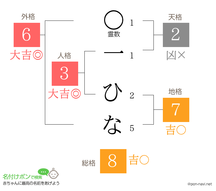 一 ひなさんの姓名判断結果