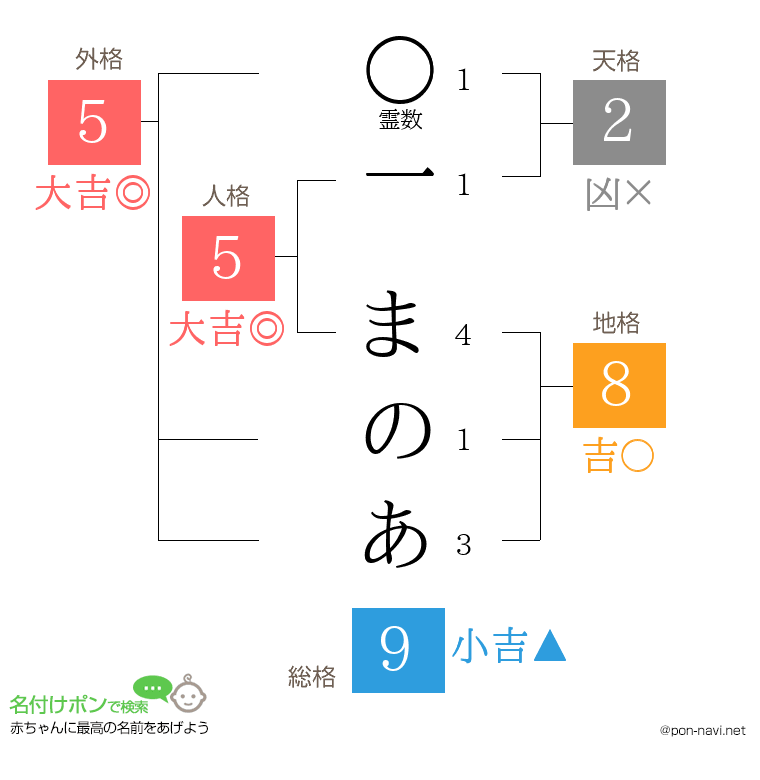 一 まのあさんの姓名判断結果