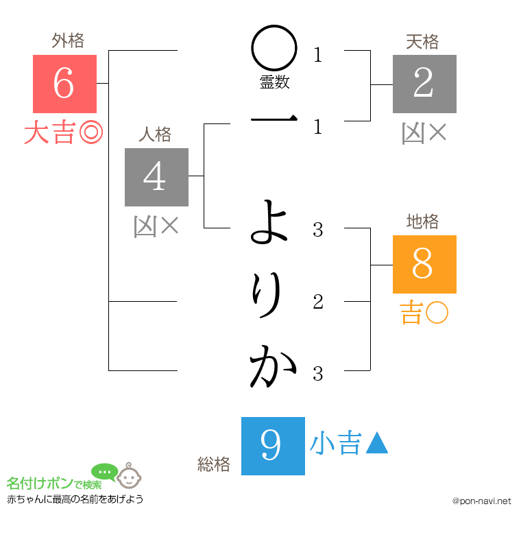 一 よりかさんの姓名判断結果