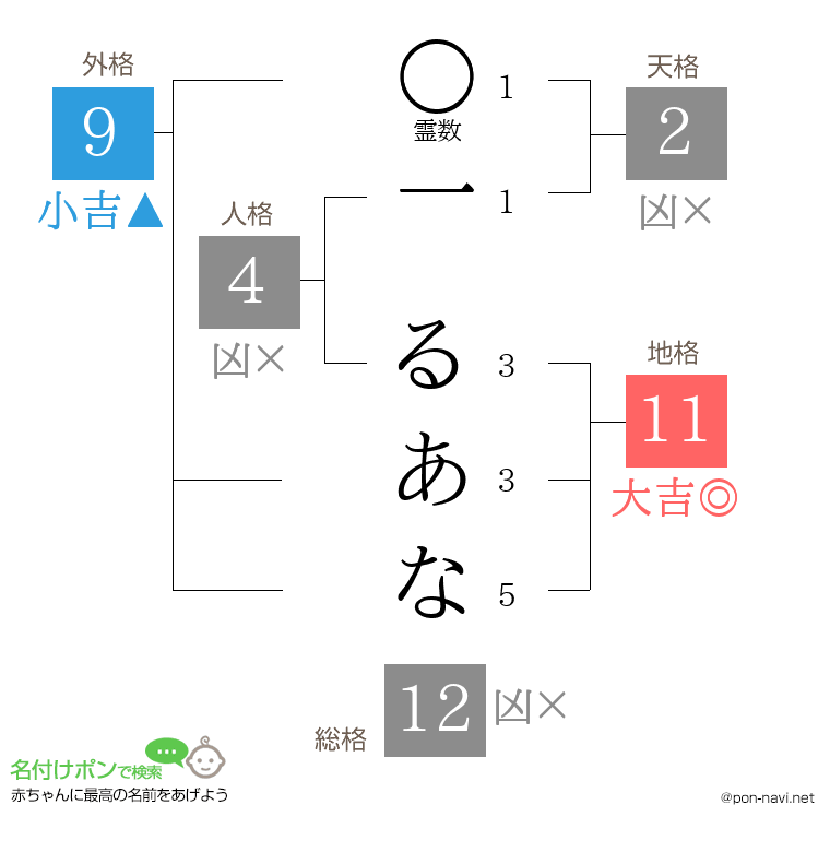 一 るあなさんの姓名判断結果
