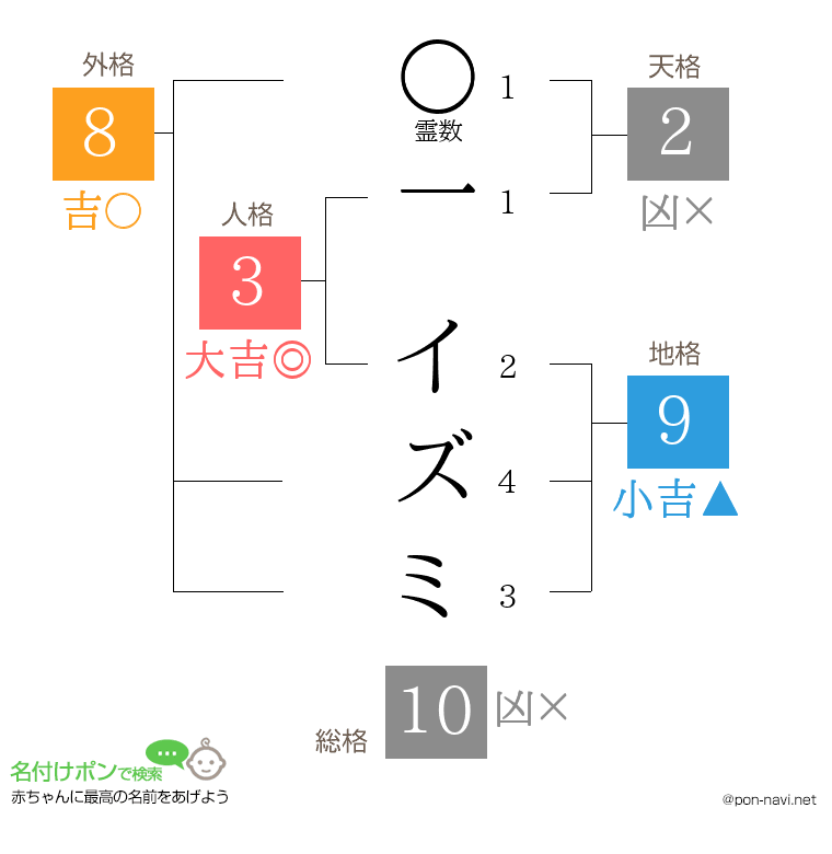 一 イズミさんの姓名判断結果