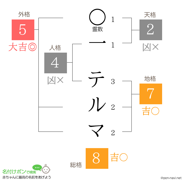 一 テルマさんの姓名判断結果