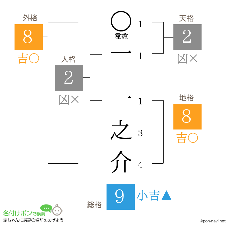 一 一之介さんの姓名判断結果