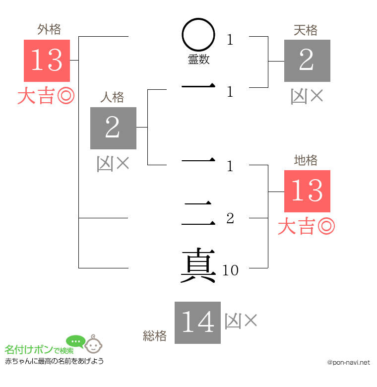 一 一二真さんの姓名判断結果
