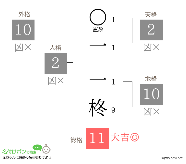 一 一柊さんの姓名判断結果