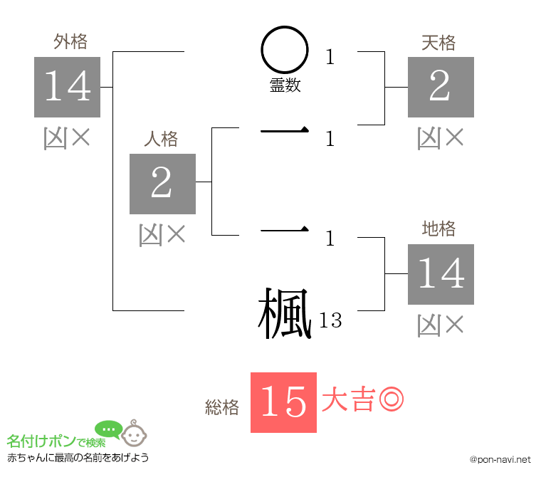 一 一楓さんの姓名判断結果