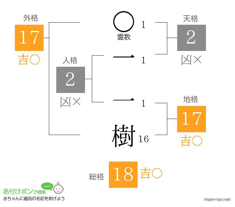 一 一樹さんの姓名判断結果