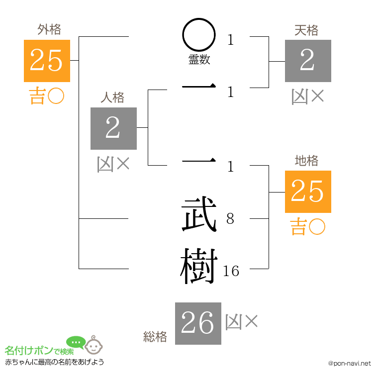 一 一武樹さんの姓名判断結果