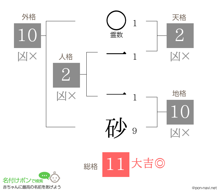 一 一砂さんの姓名判断結果