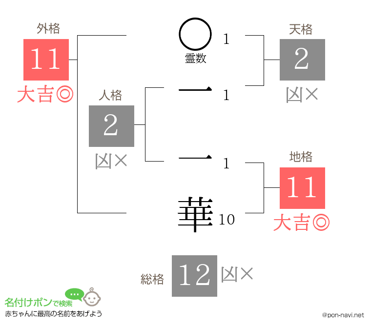 一 一華さんの姓名判断結果