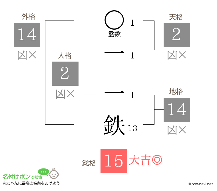 一 一鉄さんの姓名判断結果