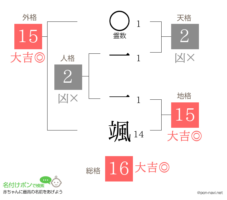一 一颯さんの姓名判断結果