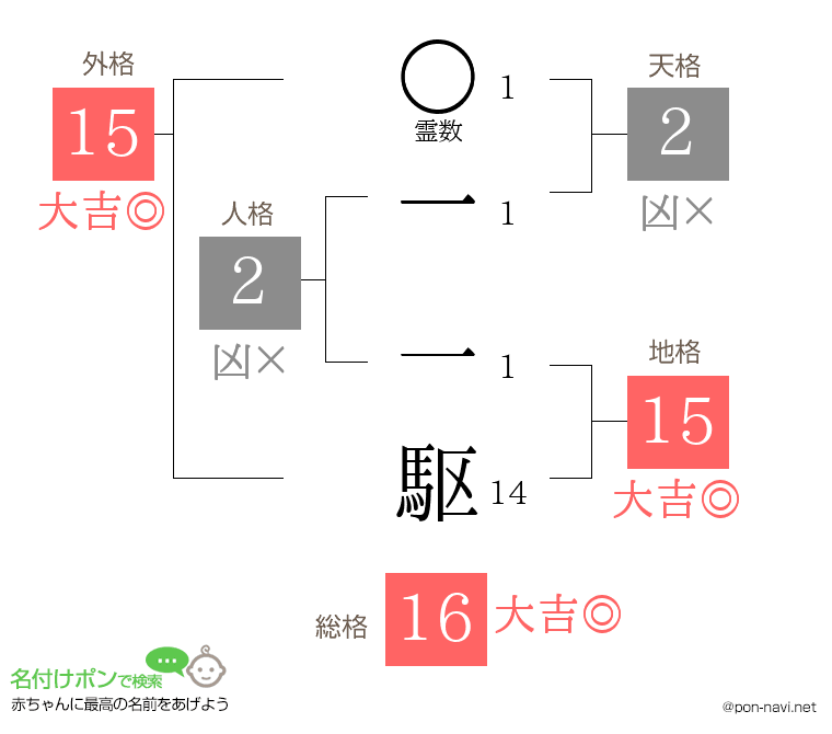 一 一駆さんの姓名判断結果