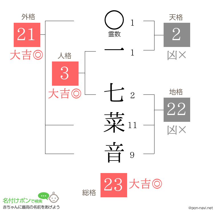 一 七菜音さんの姓名判断結果