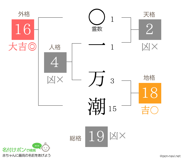 一 万潮さんの姓名判断結果