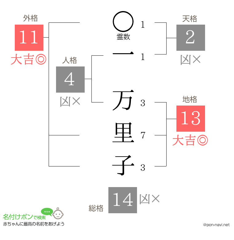 一 万里子さんの姓名判断結果